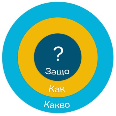 Златният кръг на Саймън Синек