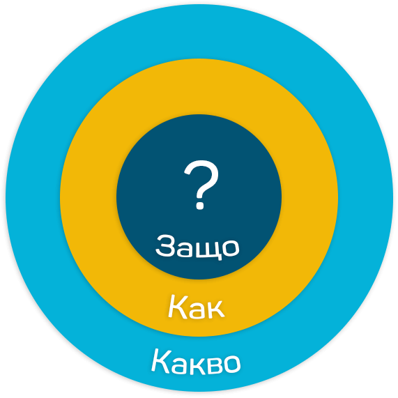 Златният кръг на Саймън Синек